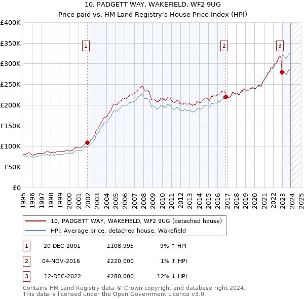 10, PADGETT WAY, WAKEFIELD, WF2 9UG: Price paid vs HM Land Registry's House Price Index