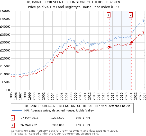 10, PAINTER CRESCENT, BILLINGTON, CLITHEROE, BB7 9XN: Price paid vs HM Land Registry's House Price Index