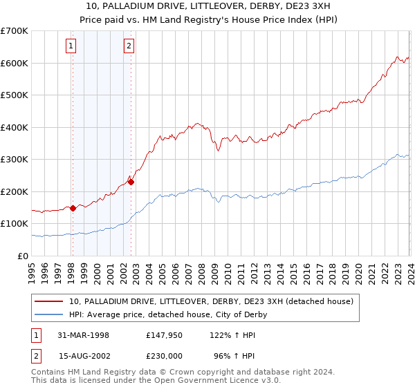 10, PALLADIUM DRIVE, LITTLEOVER, DERBY, DE23 3XH: Price paid vs HM Land Registry's House Price Index
