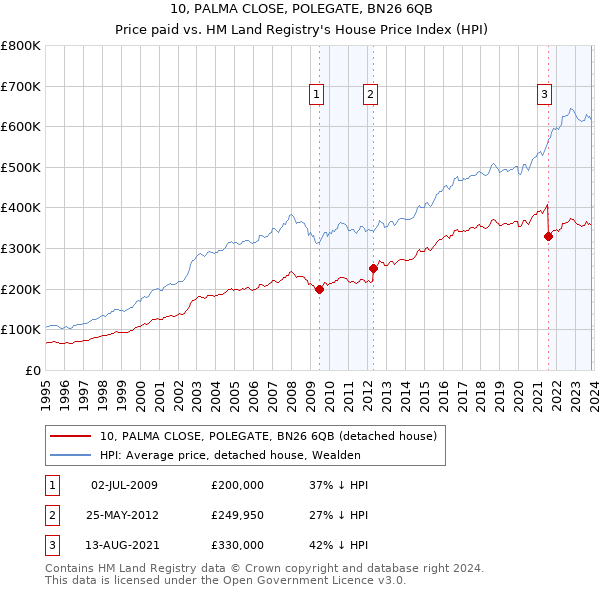 10, PALMA CLOSE, POLEGATE, BN26 6QB: Price paid vs HM Land Registry's House Price Index