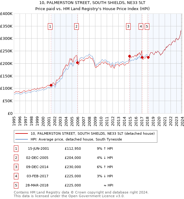 10, PALMERSTON STREET, SOUTH SHIELDS, NE33 5LT: Price paid vs HM Land Registry's House Price Index
