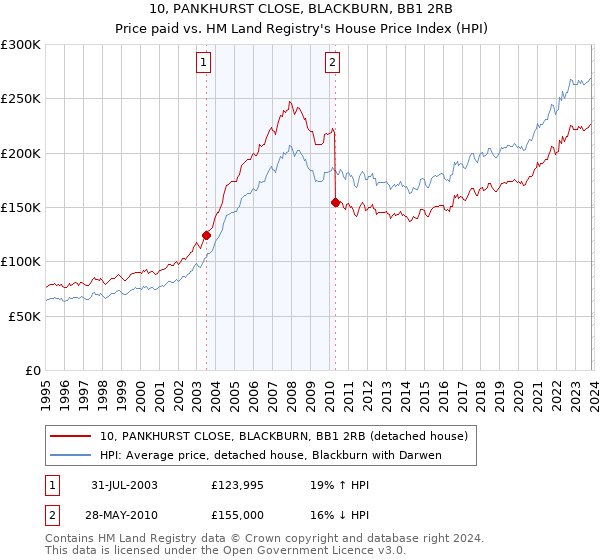 10, PANKHURST CLOSE, BLACKBURN, BB1 2RB: Price paid vs HM Land Registry's House Price Index