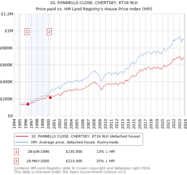 10, PANNELLS CLOSE, CHERTSEY, KT16 9LH: Price paid vs HM Land Registry's House Price Index