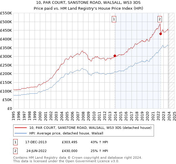 10, PAR COURT, SANSTONE ROAD, WALSALL, WS3 3DS: Price paid vs HM Land Registry's House Price Index
