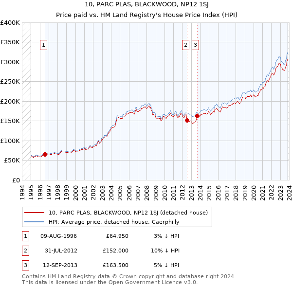 10, PARC PLAS, BLACKWOOD, NP12 1SJ: Price paid vs HM Land Registry's House Price Index