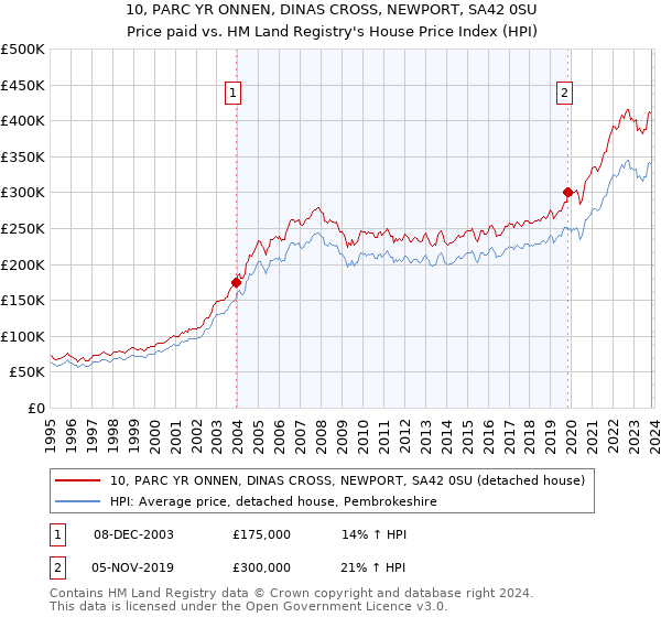 10, PARC YR ONNEN, DINAS CROSS, NEWPORT, SA42 0SU: Price paid vs HM Land Registry's House Price Index
