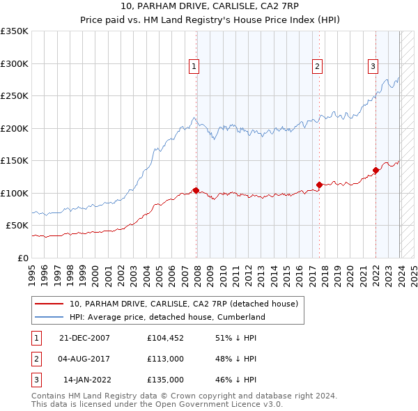 10, PARHAM DRIVE, CARLISLE, CA2 7RP: Price paid vs HM Land Registry's House Price Index