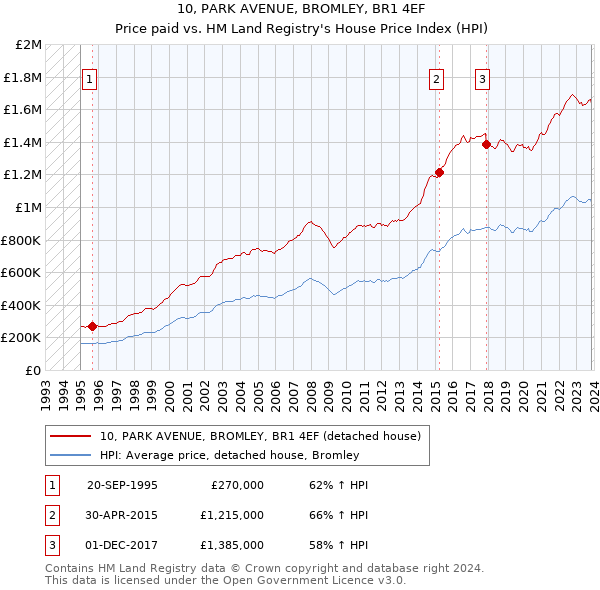 10, PARK AVENUE, BROMLEY, BR1 4EF: Price paid vs HM Land Registry's House Price Index