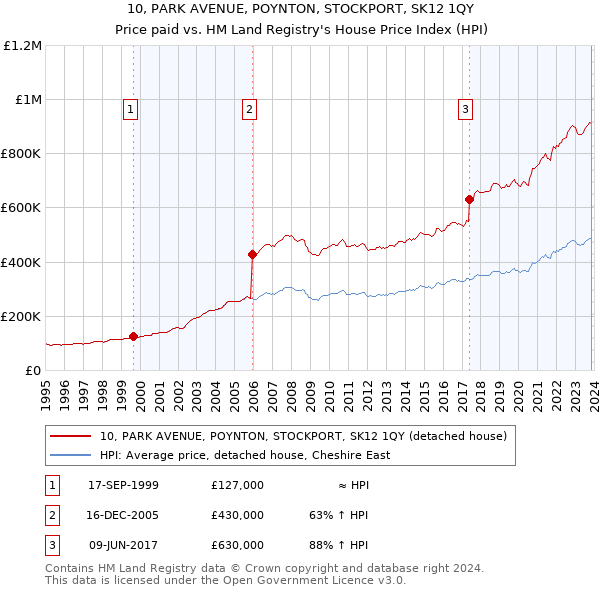 10, PARK AVENUE, POYNTON, STOCKPORT, SK12 1QY: Price paid vs HM Land Registry's House Price Index