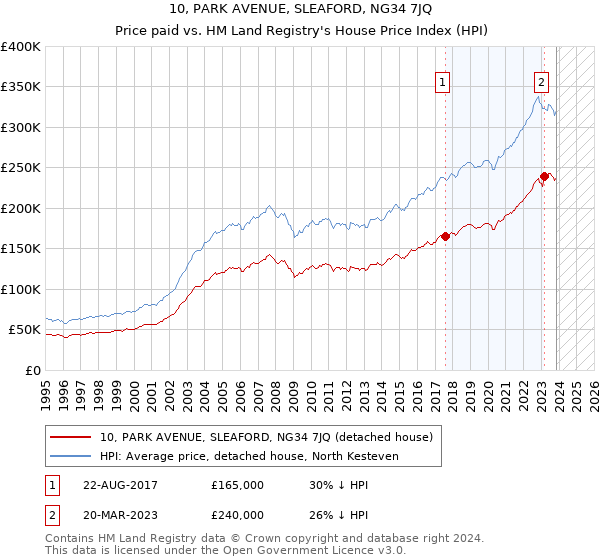 10, PARK AVENUE, SLEAFORD, NG34 7JQ: Price paid vs HM Land Registry's House Price Index