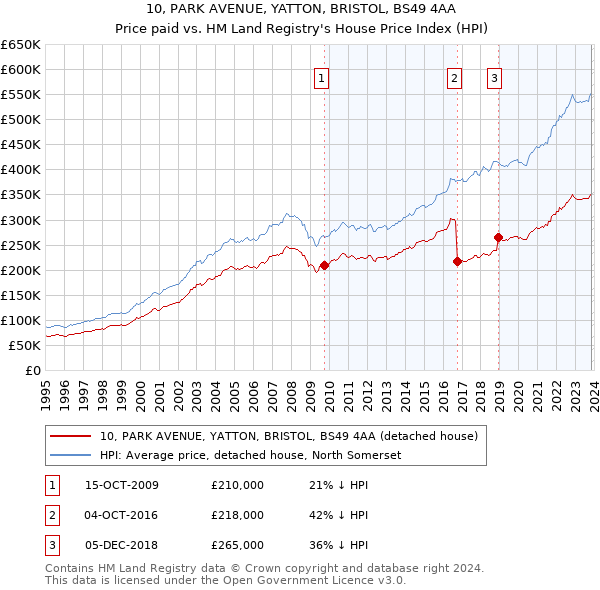 10, PARK AVENUE, YATTON, BRISTOL, BS49 4AA: Price paid vs HM Land Registry's House Price Index
