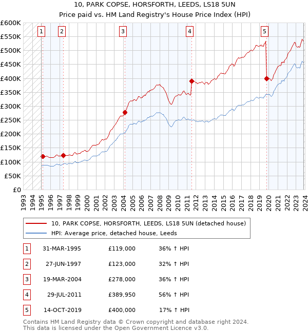 10, PARK COPSE, HORSFORTH, LEEDS, LS18 5UN: Price paid vs HM Land Registry's House Price Index