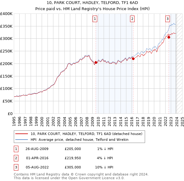 10, PARK COURT, HADLEY, TELFORD, TF1 6AD: Price paid vs HM Land Registry's House Price Index