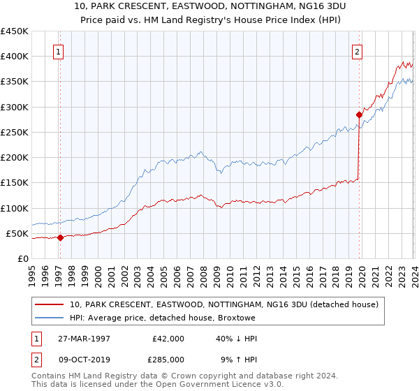 10, PARK CRESCENT, EASTWOOD, NOTTINGHAM, NG16 3DU: Price paid vs HM Land Registry's House Price Index