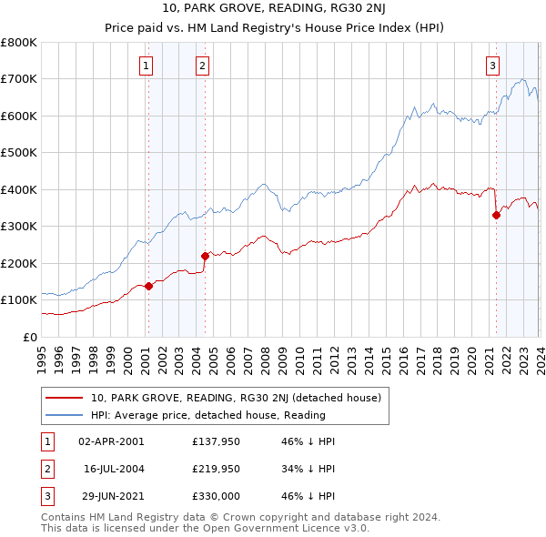 10, PARK GROVE, READING, RG30 2NJ: Price paid vs HM Land Registry's House Price Index