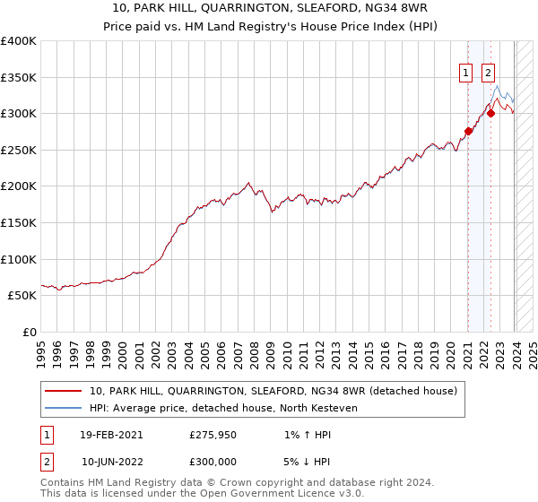 10, PARK HILL, QUARRINGTON, SLEAFORD, NG34 8WR: Price paid vs HM Land Registry's House Price Index