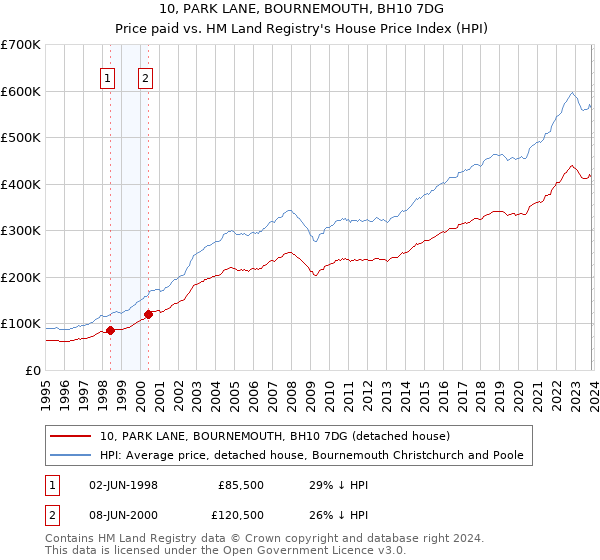 10, PARK LANE, BOURNEMOUTH, BH10 7DG: Price paid vs HM Land Registry's House Price Index