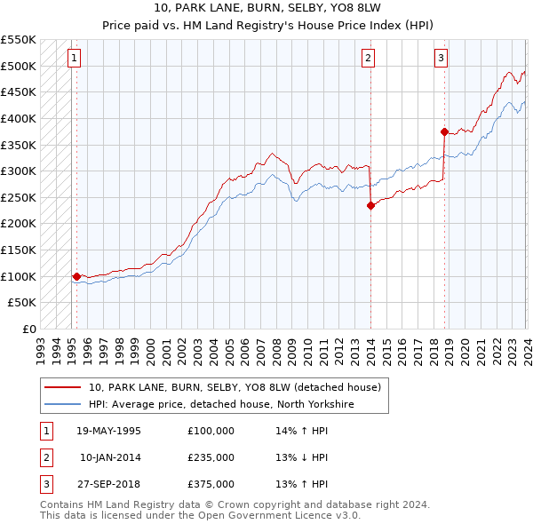10, PARK LANE, BURN, SELBY, YO8 8LW: Price paid vs HM Land Registry's House Price Index