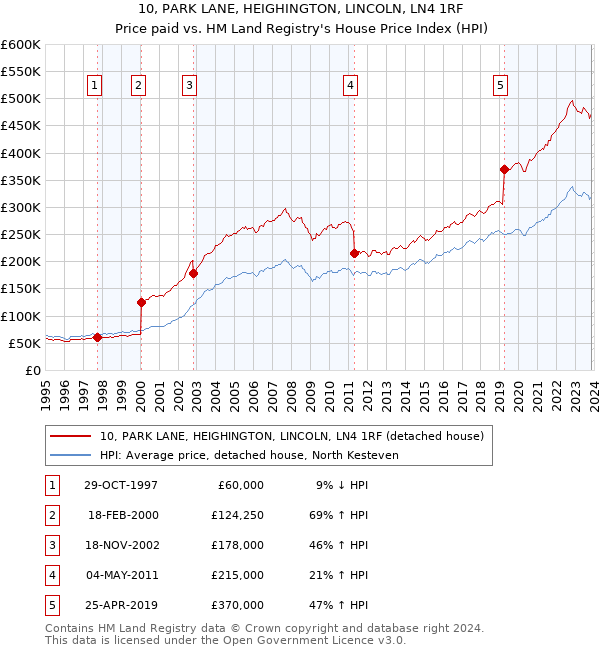 10, PARK LANE, HEIGHINGTON, LINCOLN, LN4 1RF: Price paid vs HM Land Registry's House Price Index