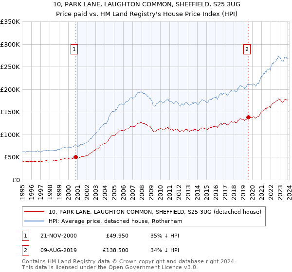 10, PARK LANE, LAUGHTON COMMON, SHEFFIELD, S25 3UG: Price paid vs HM Land Registry's House Price Index