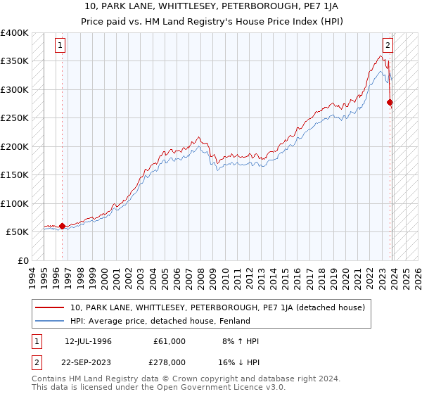 10, PARK LANE, WHITTLESEY, PETERBOROUGH, PE7 1JA: Price paid vs HM Land Registry's House Price Index