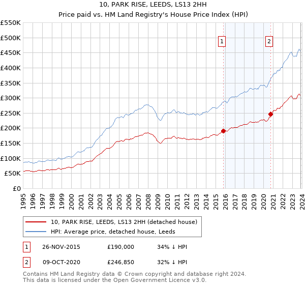 10, PARK RISE, LEEDS, LS13 2HH: Price paid vs HM Land Registry's House Price Index