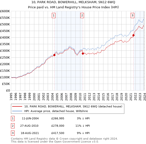 10, PARK ROAD, BOWERHILL, MELKSHAM, SN12 6WQ: Price paid vs HM Land Registry's House Price Index