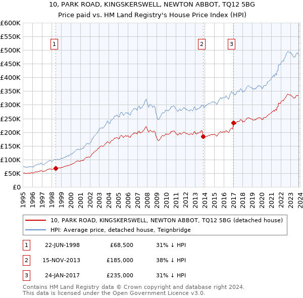 10, PARK ROAD, KINGSKERSWELL, NEWTON ABBOT, TQ12 5BG: Price paid vs HM Land Registry's House Price Index