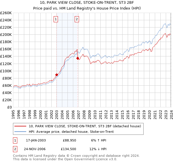 10, PARK VIEW CLOSE, STOKE-ON-TRENT, ST3 2BF: Price paid vs HM Land Registry's House Price Index