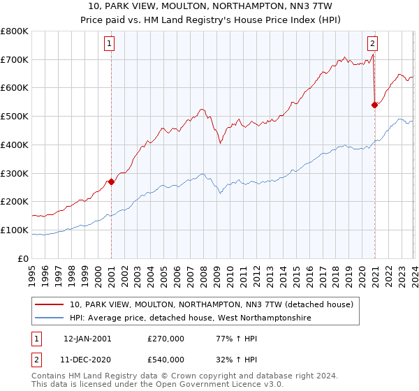 10, PARK VIEW, MOULTON, NORTHAMPTON, NN3 7TW: Price paid vs HM Land Registry's House Price Index