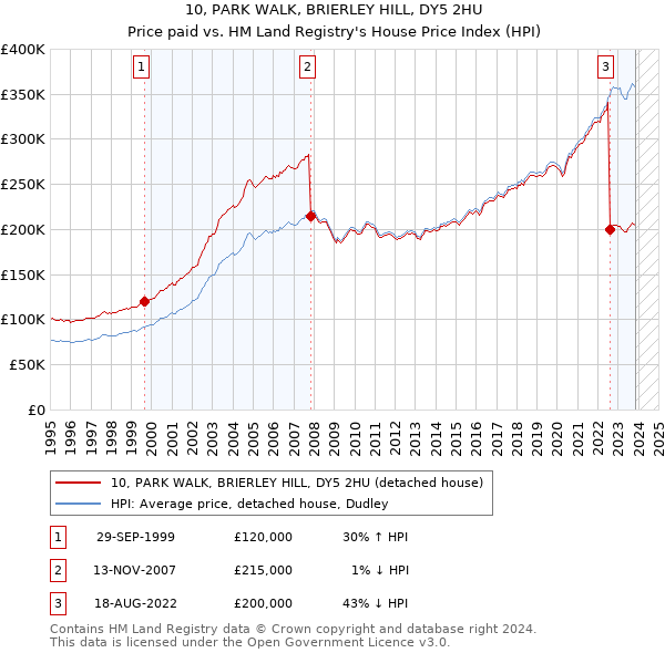 10, PARK WALK, BRIERLEY HILL, DY5 2HU: Price paid vs HM Land Registry's House Price Index