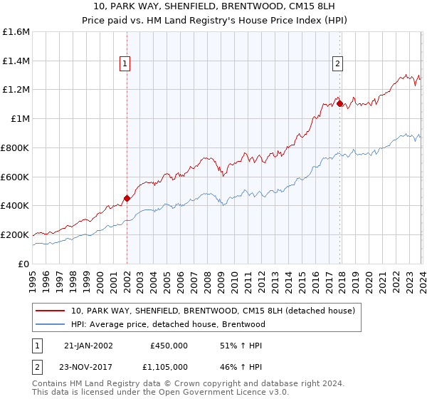 10, PARK WAY, SHENFIELD, BRENTWOOD, CM15 8LH: Price paid vs HM Land Registry's House Price Index