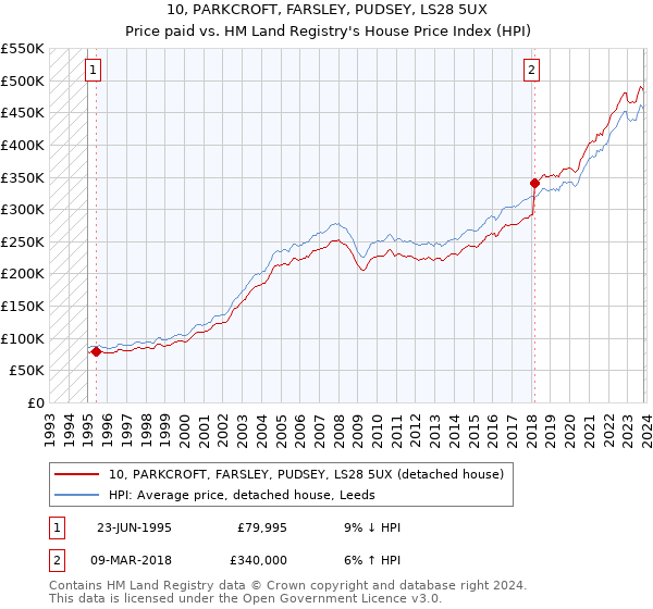 10, PARKCROFT, FARSLEY, PUDSEY, LS28 5UX: Price paid vs HM Land Registry's House Price Index