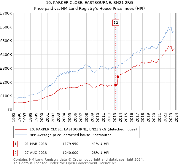 10, PARKER CLOSE, EASTBOURNE, BN21 2RG: Price paid vs HM Land Registry's House Price Index