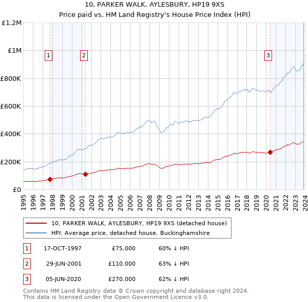 10, PARKER WALK, AYLESBURY, HP19 9XS: Price paid vs HM Land Registry's House Price Index