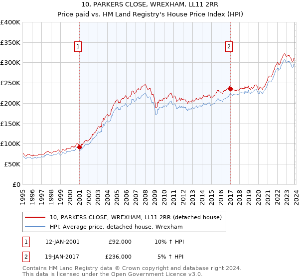 10, PARKERS CLOSE, WREXHAM, LL11 2RR: Price paid vs HM Land Registry's House Price Index