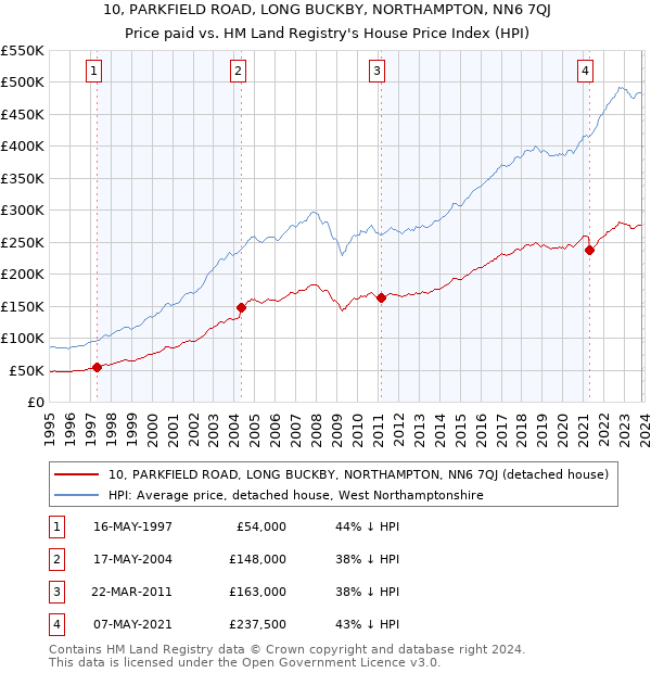 10, PARKFIELD ROAD, LONG BUCKBY, NORTHAMPTON, NN6 7QJ: Price paid vs HM Land Registry's House Price Index
