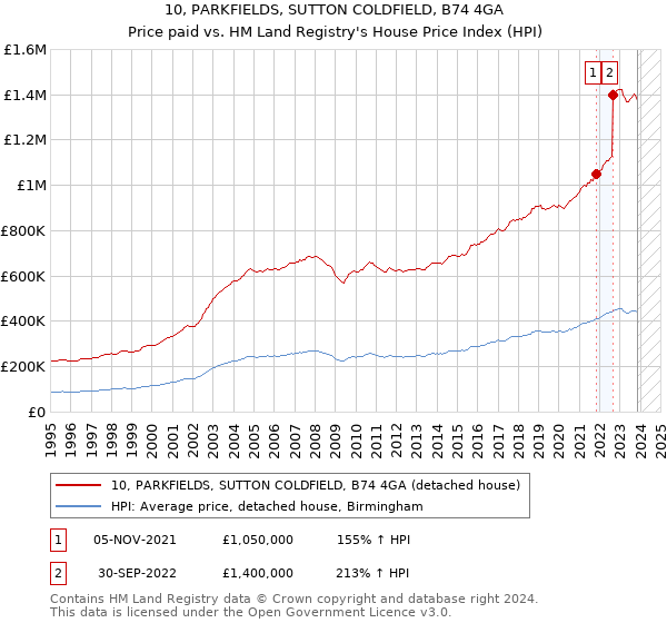 10, PARKFIELDS, SUTTON COLDFIELD, B74 4GA: Price paid vs HM Land Registry's House Price Index