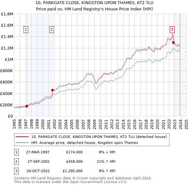 10, PARKGATE CLOSE, KINGSTON UPON THAMES, KT2 7LU: Price paid vs HM Land Registry's House Price Index