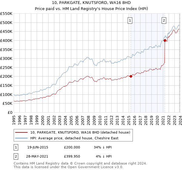 10, PARKGATE, KNUTSFORD, WA16 8HD: Price paid vs HM Land Registry's House Price Index
