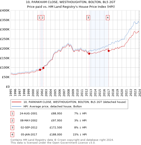 10, PARKHAM CLOSE, WESTHOUGHTON, BOLTON, BL5 2GT: Price paid vs HM Land Registry's House Price Index
