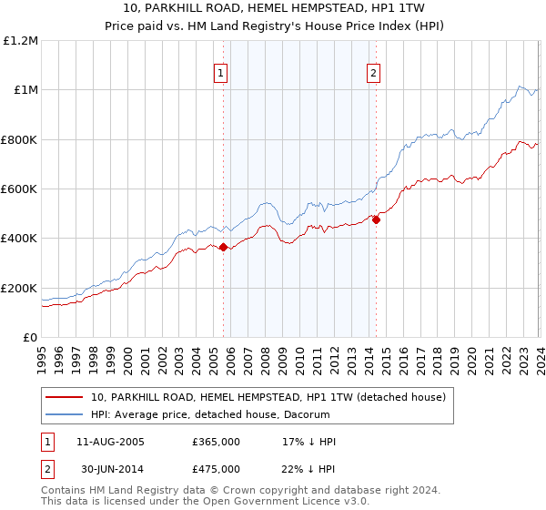 10, PARKHILL ROAD, HEMEL HEMPSTEAD, HP1 1TW: Price paid vs HM Land Registry's House Price Index