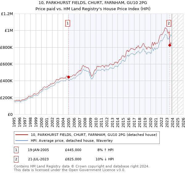 10, PARKHURST FIELDS, CHURT, FARNHAM, GU10 2PG: Price paid vs HM Land Registry's House Price Index