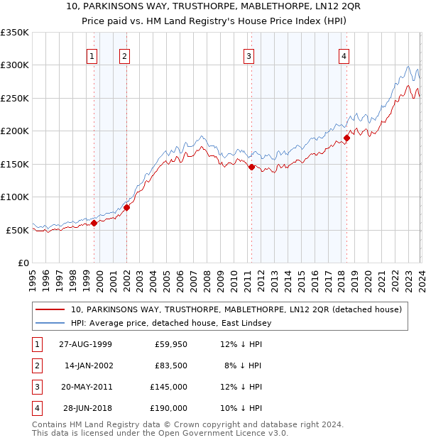 10, PARKINSONS WAY, TRUSTHORPE, MABLETHORPE, LN12 2QR: Price paid vs HM Land Registry's House Price Index