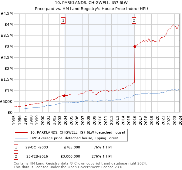 10, PARKLANDS, CHIGWELL, IG7 6LW: Price paid vs HM Land Registry's House Price Index