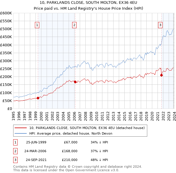 10, PARKLANDS CLOSE, SOUTH MOLTON, EX36 4EU: Price paid vs HM Land Registry's House Price Index