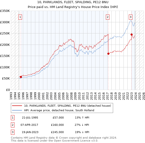 10, PARKLANDS, FLEET, SPALDING, PE12 8NU: Price paid vs HM Land Registry's House Price Index