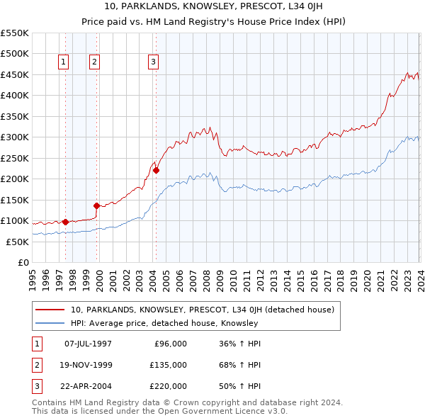 10, PARKLANDS, KNOWSLEY, PRESCOT, L34 0JH: Price paid vs HM Land Registry's House Price Index