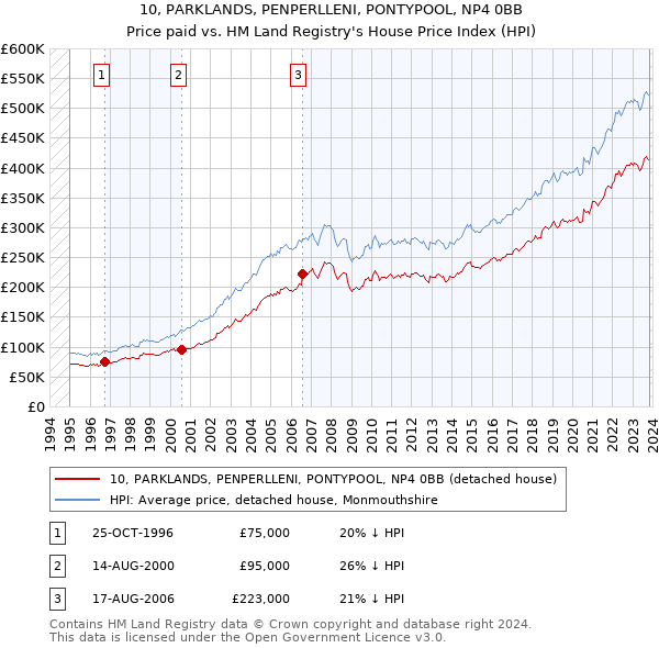 10, PARKLANDS, PENPERLLENI, PONTYPOOL, NP4 0BB: Price paid vs HM Land Registry's House Price Index
