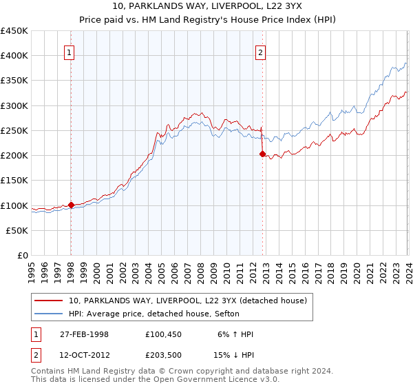 10, PARKLANDS WAY, LIVERPOOL, L22 3YX: Price paid vs HM Land Registry's House Price Index